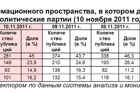 Информационно-политические индексы, характеризующие деятельность думских партий:  10 ноября 2011 года 