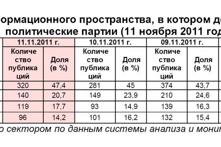 Информационно-политические индексы, характеризующие деятельность думских партий:  11 ноября 2011 года 
