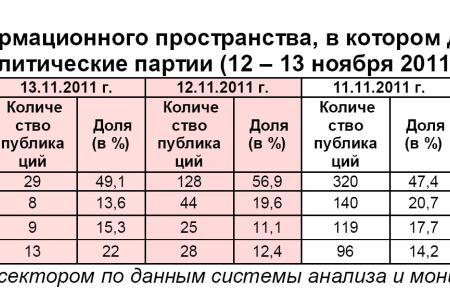 Информационно-политические индексы, характеризующие деятельность думских партий:  12 – 13 ноября 2011 года 