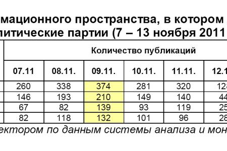 Информационно-политические индексы, характеризующие деятельность думских партий:  7 – 13 ноября 2011 года 