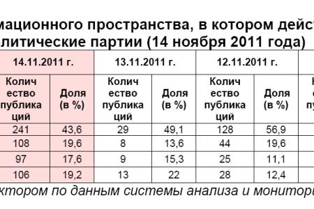 Информационно-политические индексы, характеризующие деятельность думских партий:  14 ноября 2011 года 