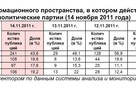 Информационно-политические индексы, характеризующие деятельность думских партий:  14 ноября 2011 года 