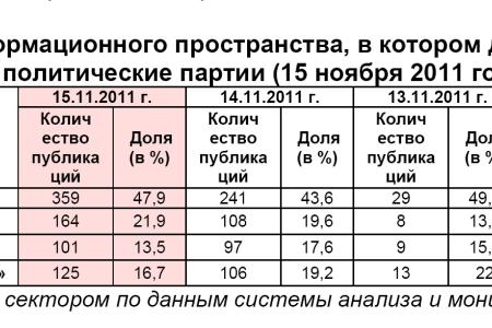 Информационно-политические индексы, характеризующие деятельность думских партий:  15 ноября 2011 года  