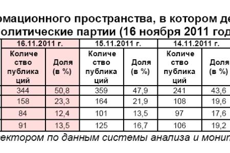 Информационно-политические индексы, характеризующие деятельность думских партий:  16 ноября 2011 года 