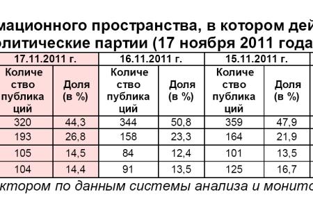 Информационно-политические индексы, характеризующие деятельность думских партий:  17 ноября 2011 года 