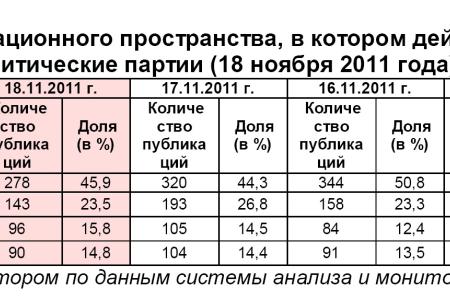 Информационно-политические индексы, характеризующие деятельность думских партий:  18 ноября 2011 года 