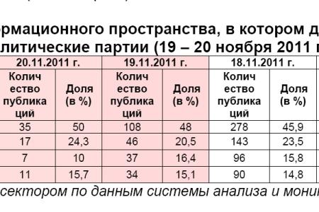 Информационно-политические индексы, характеризующие деятельность думских партий:  19 – 20 ноября 2011 года 