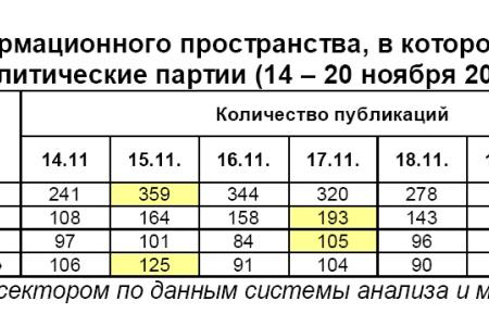 Информационно-политические индексы, характеризующие деятельность думских партий:  14 – 20 ноября 2011 года 
