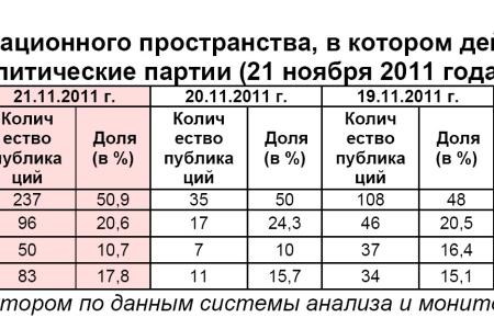 Информационно-политические индексы, характеризующие деятельность думских партий:  21 ноября 2011 года 