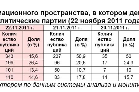 Информационно-политические индексы, характеризующие деятельность думских партий:  22 ноября 2011 года 