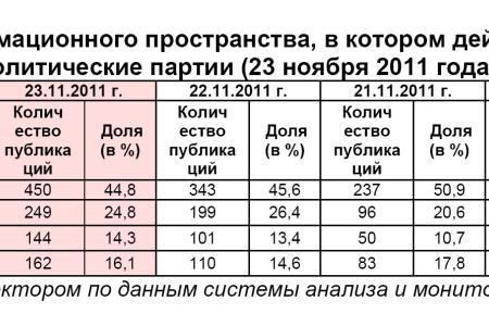 Информационно-политические индексы, характеризующие деятельность думских партий:  23 ноября 2011 года 