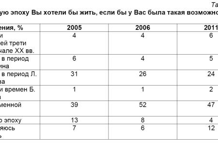 Политическая социология: Эпоха «застоя» в исторической памяти общества 
