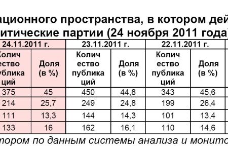 Информационно-политические индексы, характеризующие деятельность думских партий:  24 ноября 2011 года 