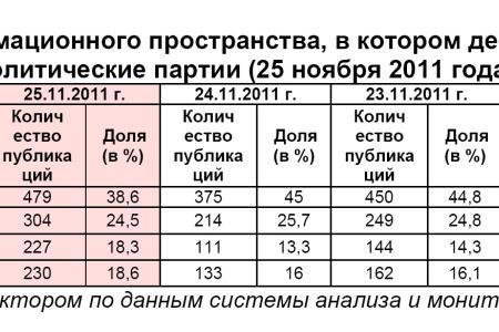 Информационно-политические индексы, характеризующие деятельность думских партий:  25 ноября 2011 года 