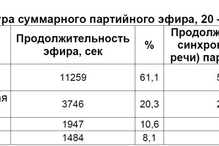 Хронометраж партийного телеэфира  20-26 ноября 2011 года  
