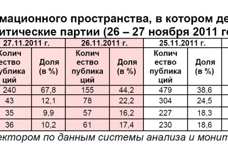 Информационно-политические индексы, характеризующие деятельность думских партий:  26 – 27 ноября 2011 года 