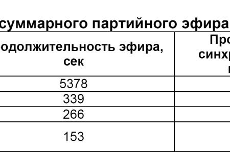 Хронометраж партийного телеэфира 28 ноября 2011 года 