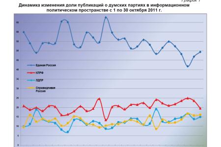 Информационно-политические индексы, характеризующие деятельность думских партий:  29 – 30 октября 2011 года 
