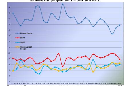 Информационно-политические индексы, характеризующие деятельность думских партий:  24 –30 октября 2011 года 
