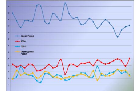 Информационно-политические индексы, характеризующие деятельность думских партий:  31 октября 2011 года 