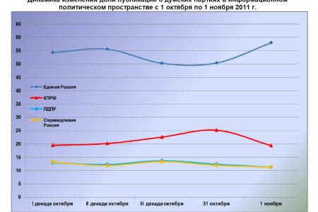 Информационно-политические индексы, характеризующие деятельность думских партий:  1 ноября 2011 года 