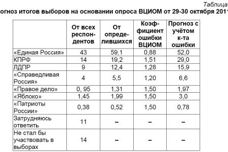 Политическая социология: Электоральные рейтинги партий