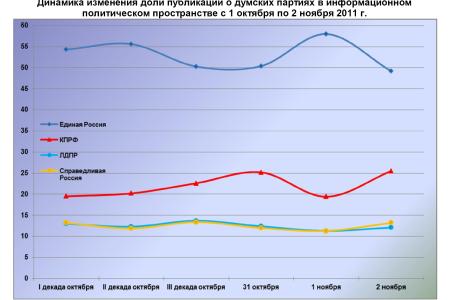 Информационно-политические индексы, характеризующие деятельность думских партий:  2 ноября 2011 года 
