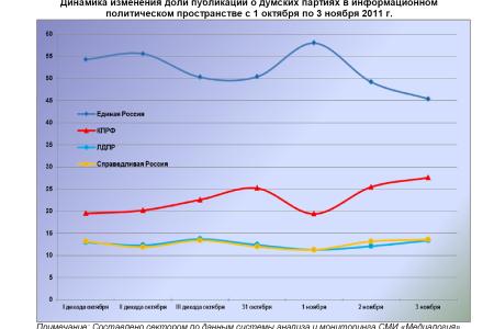 Информационно-политические индексы, характеризующие деятельность думских партий:  3 ноября 2011 года 