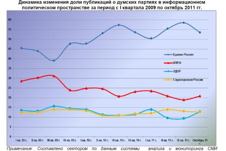 Информационно-политические индексы, характеризующие деятельность думских партий:  октябрь 2011 года  
