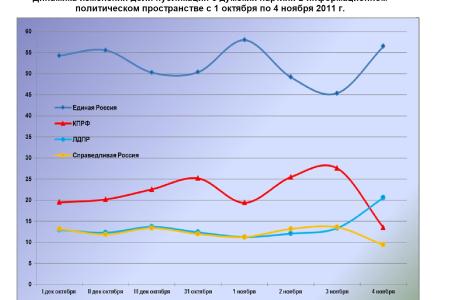 Информационно-политические индексы, характеризующие деятельность думских партий:  4 ноября 2011 года  