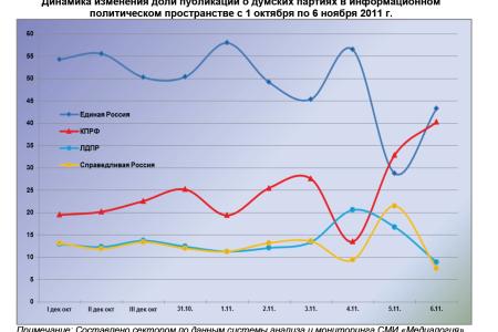 Информационно-политические индексы, характеризующие деятельность думских партий:  5 – 6 ноября 2011 года 