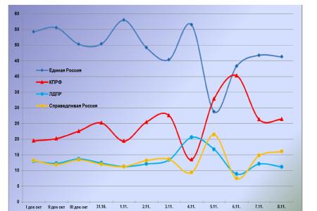 Информационно-политические индексы, характеризующие деятельность думских партий:  7 – 8 ноября 2011 года 