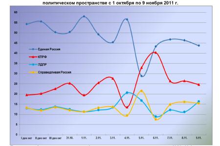 Информационно-политические индексы, характеризующие деятельность думских партий:  9 ноября 2011 года 