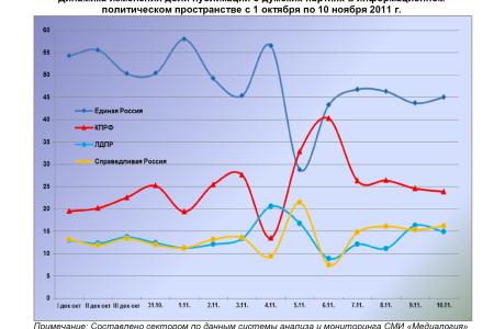 Информационно-политические индексы, характеризующие деятельность думских партий:  10 ноября 2011 года 