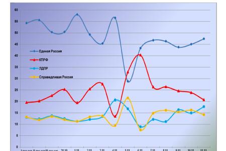 Информационно-политические индексы, характеризующие деятельность думских партий:  11 ноября 2011 года 