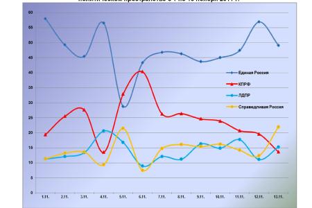 Информационно-политические индексы, характеризующие деятельность думских партий:  12 – 13 ноября 2011 года 