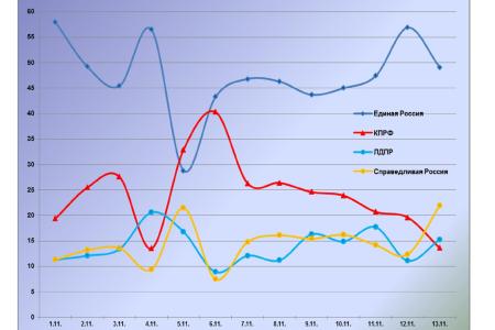 Информационно-политические индексы, характеризующие деятельность думских партий:  7 – 13 ноября 2011 года 
