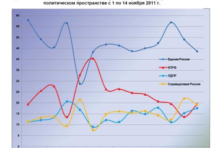 Информационно-политические индексы, характеризующие деятельность думских партий:  14 ноября 2011 года 
