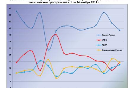 Информационно-политические индексы, характеризующие деятельность думских партий:  14 ноября 2011 года 