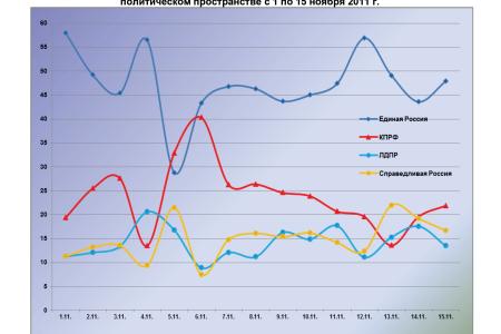 Информационно-политические индексы, характеризующие деятельность думских партий:  15 ноября 2011 года  