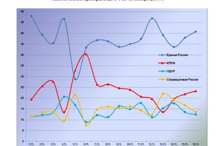 Информационно-политические индексы, характеризующие деятельность думских партий:  16 ноября 2011 года 