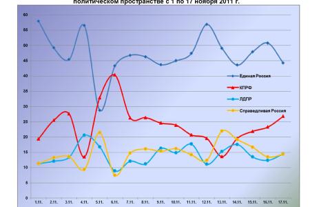 Информационно-политические индексы, характеризующие деятельность думских партий:  17 ноября 2011 года 