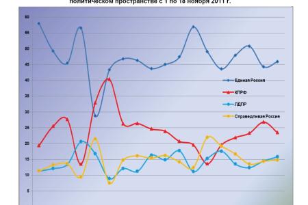 Информационно-политические индексы, характеризующие деятельность думских партий:  18 ноября 2011 года 
