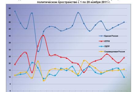 Информационно-политические индексы, характеризующие деятельность думских партий:  19 – 20 ноября 2011 года 