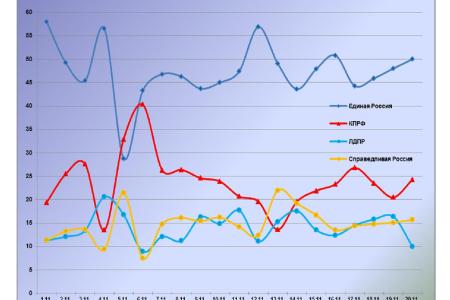 Информационно-политические индексы, характеризующие деятельность думских партий:  14 – 20 ноября 2011 года 