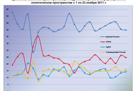 Информационно-политические индексы, характеризующие деятельность думских партий:  23 ноября 2011 года 