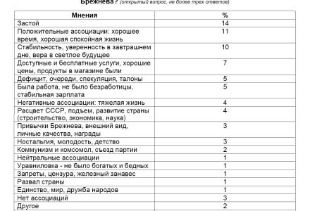 Политическая социология: Эпоха «застоя» в исторической памяти общества 