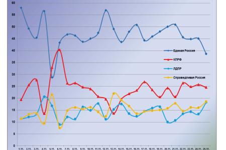 Информационно-политические индексы, характеризующие деятельность думских партий:  25 ноября 2011 года 