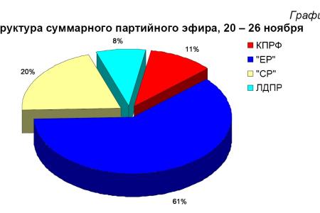 Хронометраж партийного телеэфира  20-26 ноября 2011 года  