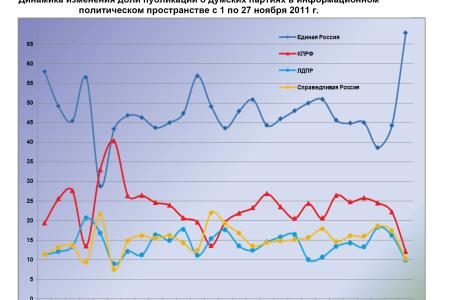 Информационно-политические индексы, характеризующие деятельность думских партий:  26 – 27 ноября 2011 года 